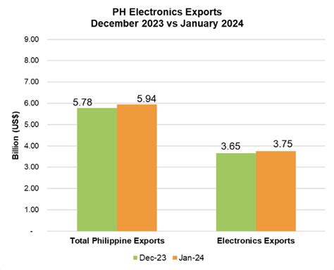 electronics industry in the philippines|JANUARY 2022 PHILIPPINE ELECTRONICS EXPORT .